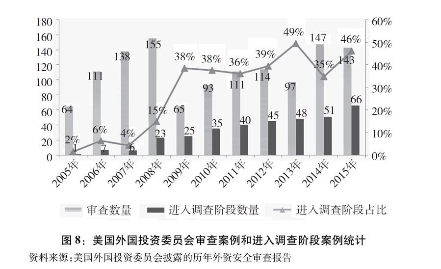 （图表）[“中美经贸摩擦”白皮书]图8：美国外国投资委员会审查案例和进入调查阶段案例统计