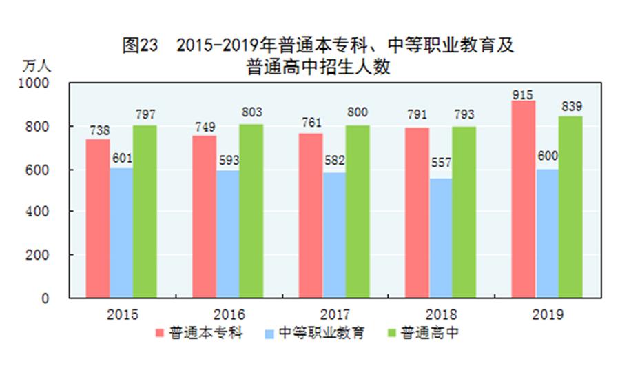 （图表）［2019年统计公报］图23 2015-2019年普通本专科、中等职业教育及普通高中招生人数